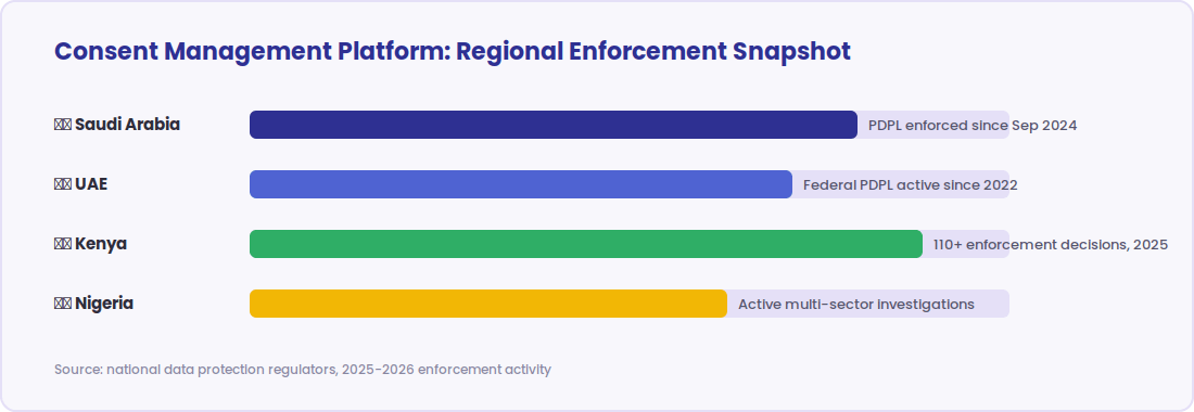 Consent Management Platform regional enforcement snapshot for Saudi Arabia, UAE, Kenya, Nigeria