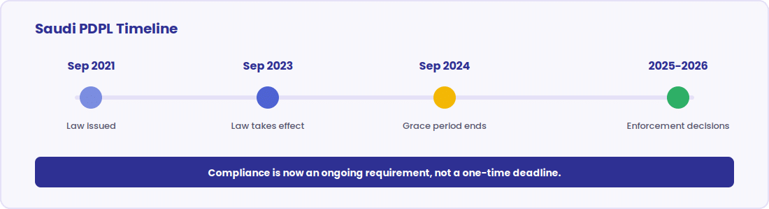 PDPL consent management timeline for Saudi Arabia from 2021 to 2026
